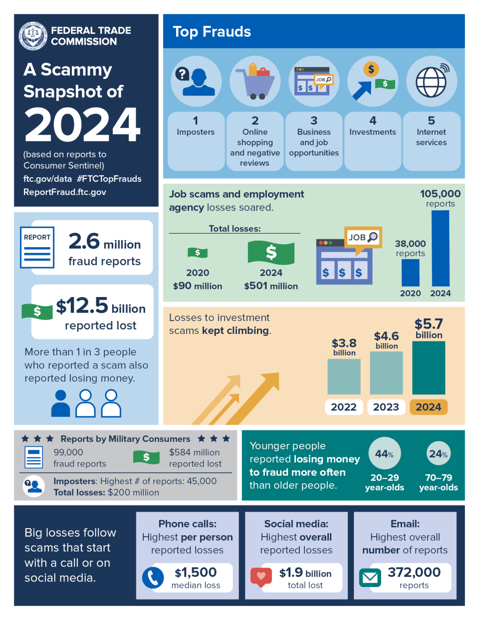 A Scammy Snapshot of 2024